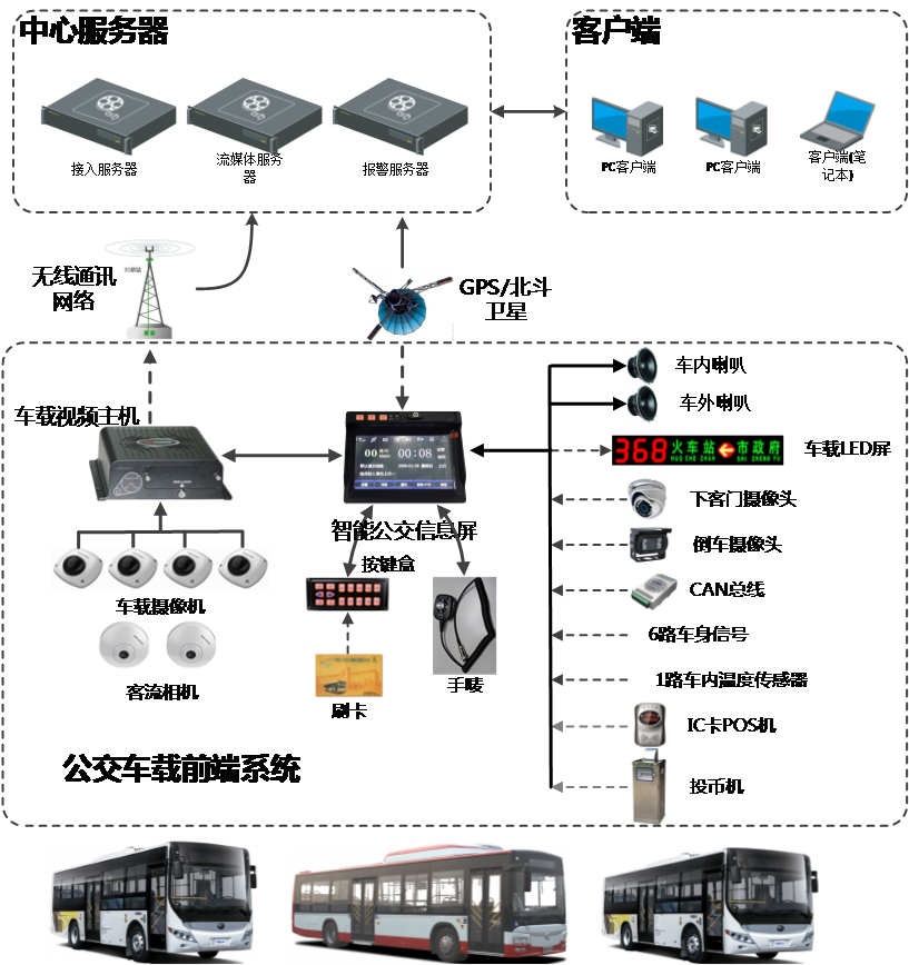 公交智能調度可視化綜合解決方案