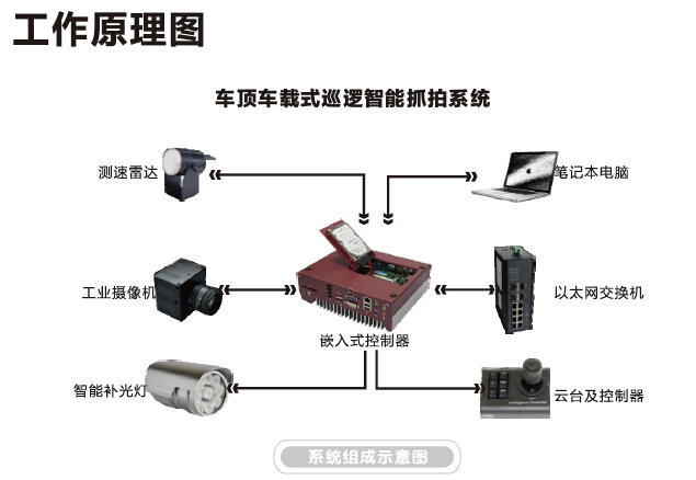 車(chē)頂車(chē)載式巡邏智能抓拍系統