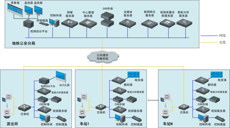 城市軌道交通運營(yíng)公安高清視頻監控系統解決方案