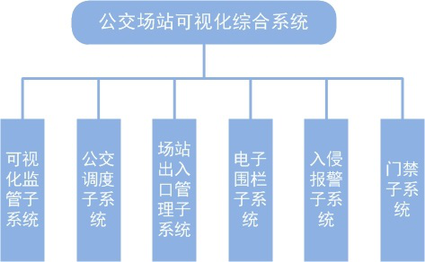 公交場(chǎng)站視頻監控系統解決方案