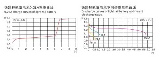 地鐵輕軌用鎘鎳堿性蓄電池參數表
