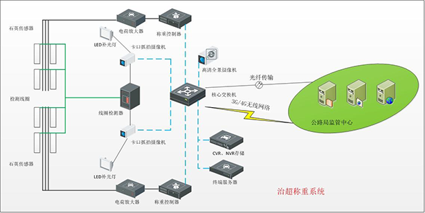 公路一體化自動(dòng)治超系統解決方案