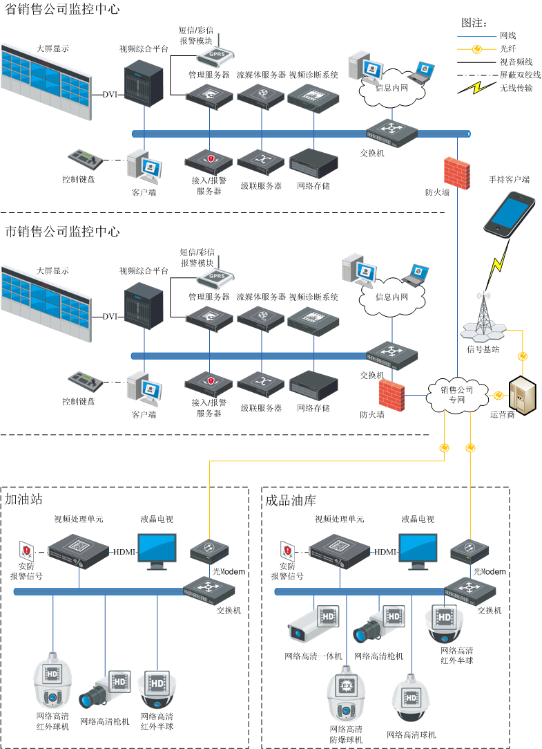 加油站/成品油庫視頻監管系統解決方案 背景與挑戰