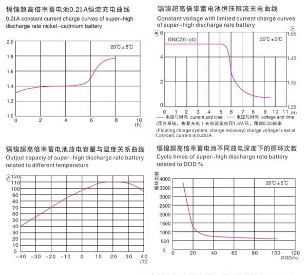鎘鎳燒結式堿性蓄電池參數表