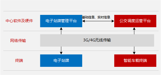 公交電子站牌系統解決方案