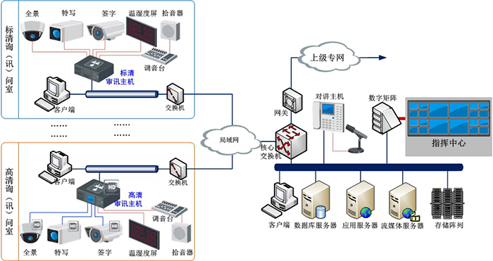 檢察院詢(xún)（訊）問(wèn)執法同步錄音錄像系統解決方案